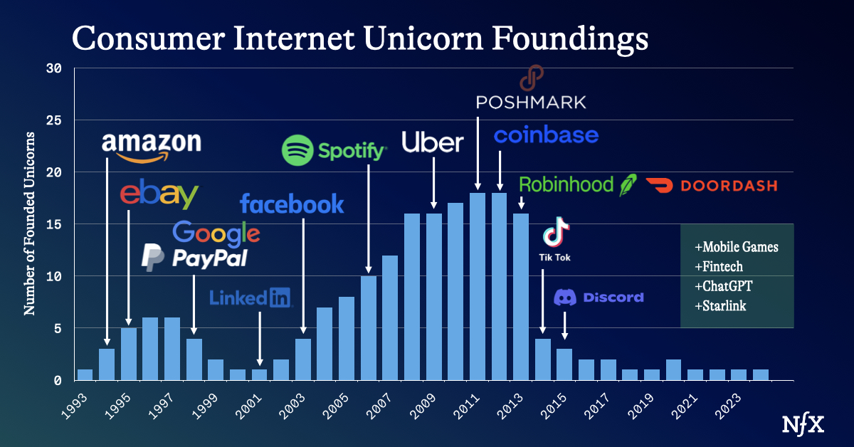 11년만에 찾아온 컨슈머 유니콘 투자 기회?
